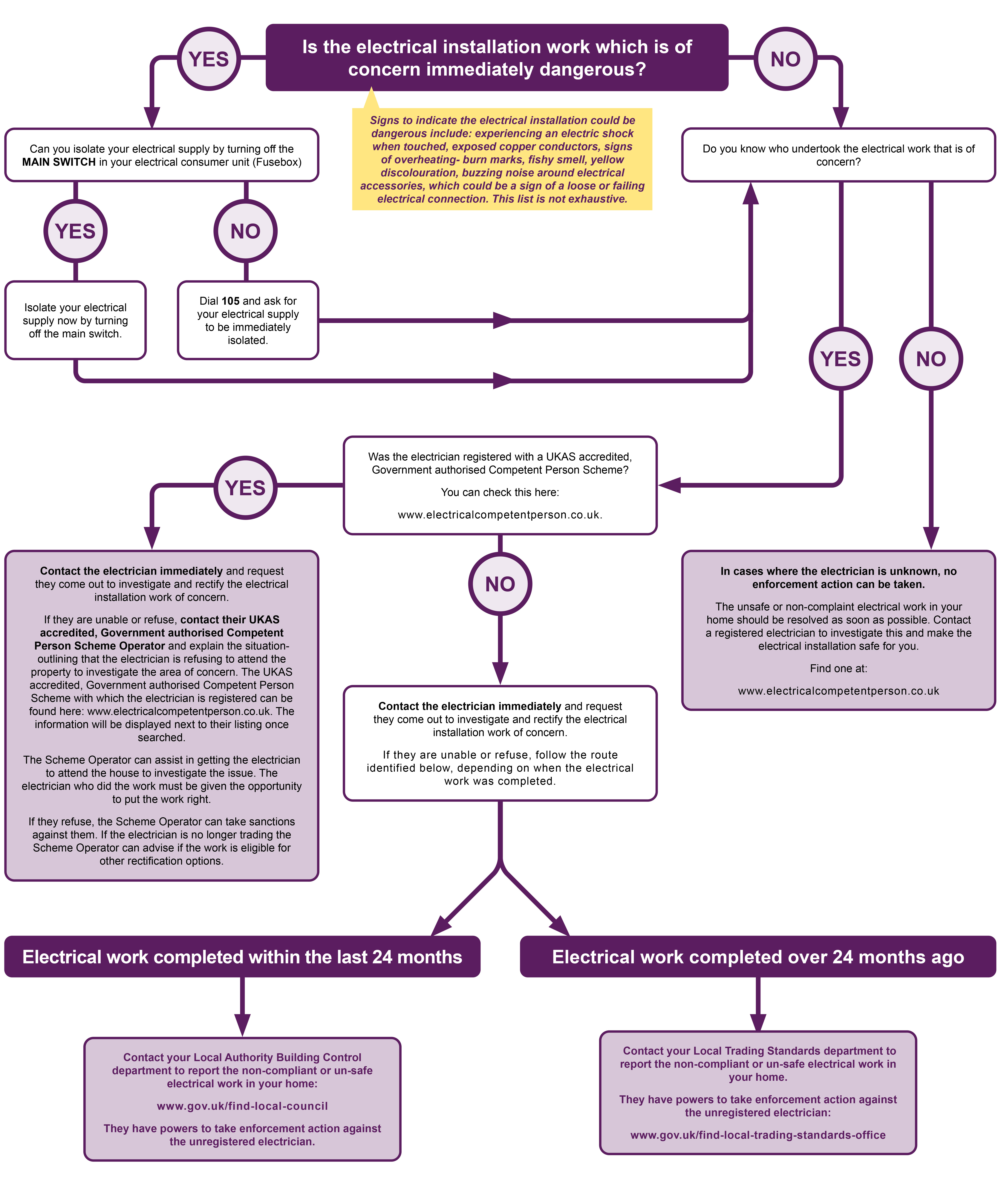 What to do if you find of non-compliant work in your home